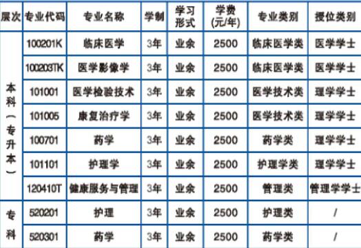 成都医学院成人高等教育招生专业