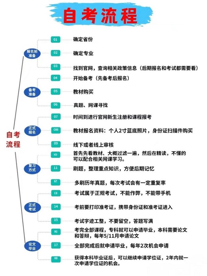 自考流程