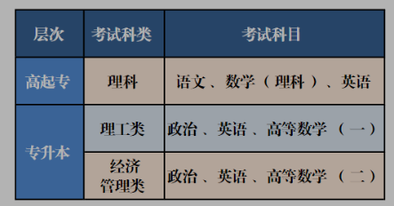 成都信息工程大学成教考试科目