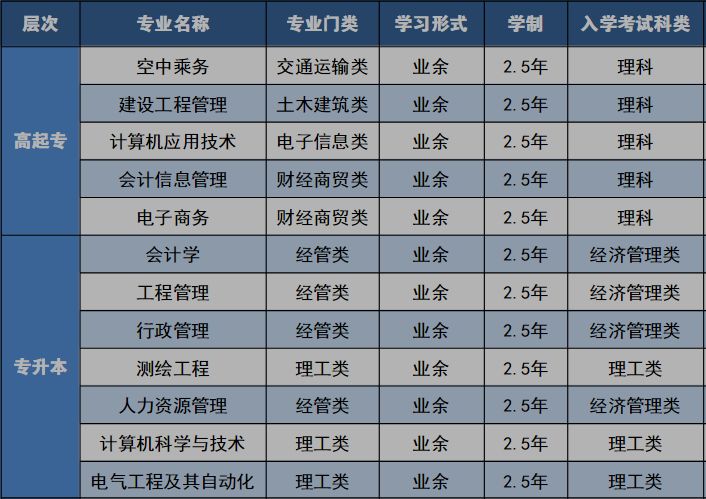 成信大专业