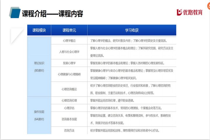 贵阳优路教育心理咨询师基础培训班