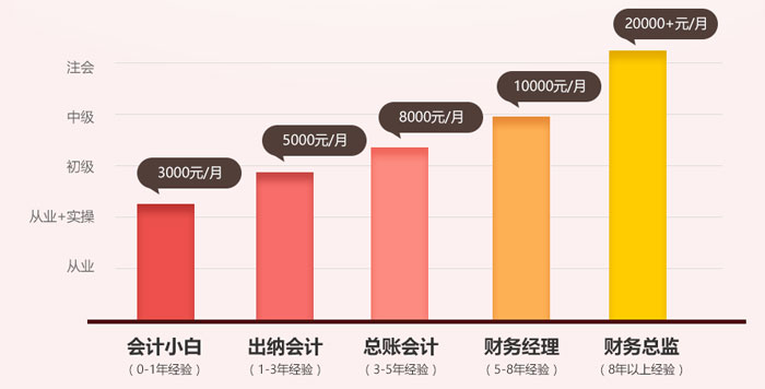 遵义仁和会计学校会计初级职称全程精讲培训班