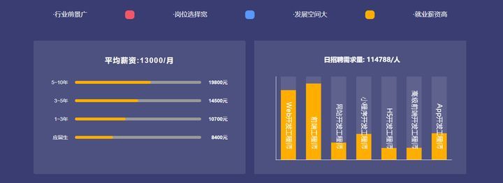 成都蜗牛学院web前端开发试学课培训班