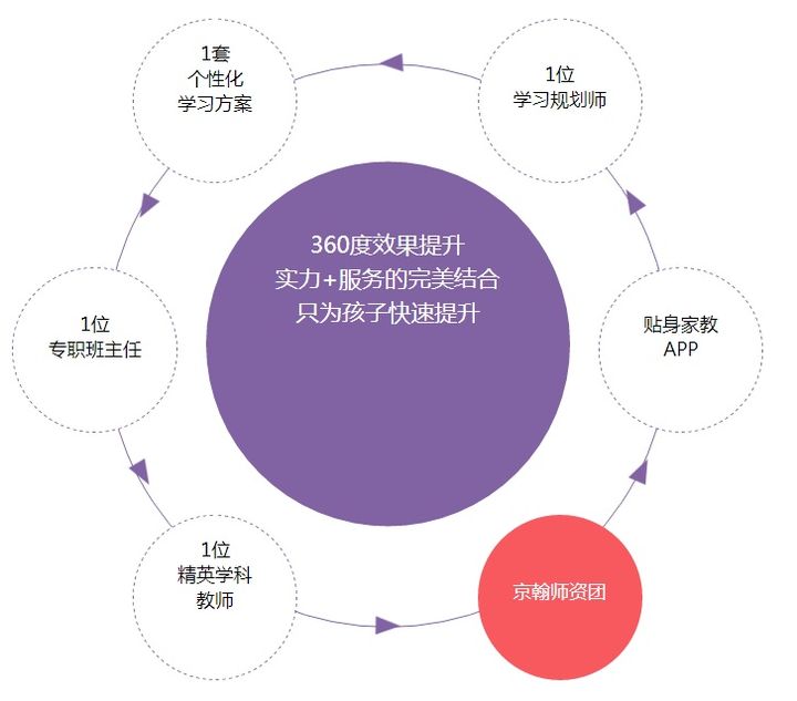 太原京翰教育初中一对一生物辅导培训班