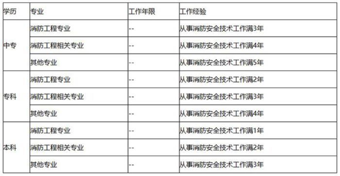 莆田优路教育二级消防工程师培训班